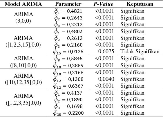 Tabel 4. 3 Diagnostic Checking Model ARIMA Pos Cawak Tanpa Differencing 