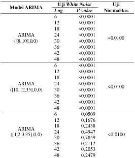 Tabel 4. 3 Diagnostic Checking Model ARIMA Pos Cawak Tanpa Differencing (Lanjutan) 