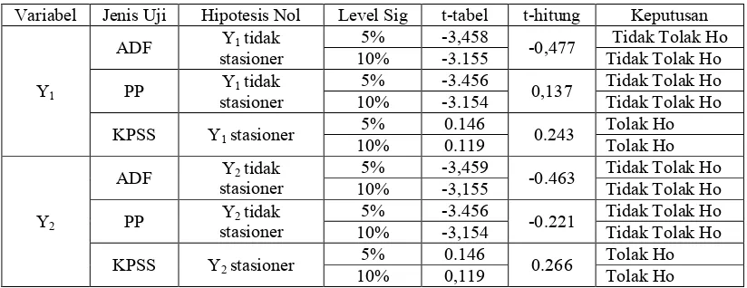 Tabel 4.8 Uji Stasioneritas Data Asli 