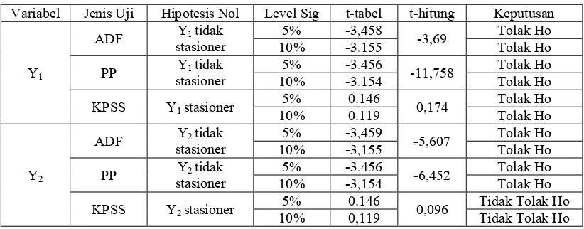 Tabel 4.9 Uji Stasioneritas Data Setelah Differencing Pertama 