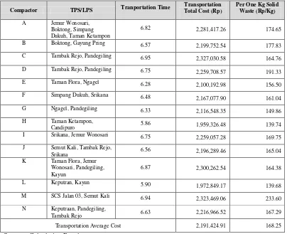 Table 9. The Total Cost Of The Ideal Condition Of  One Solid Waste Transportation Trip Scenario B Optimization 