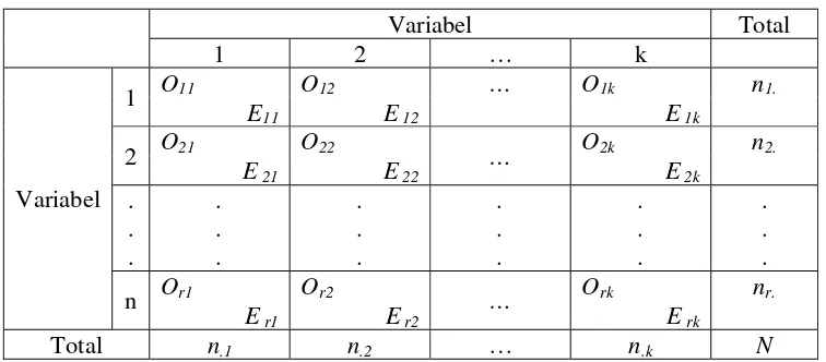 Tabel 2.1 Tabel Kontingensi Dua Arah Untuk Uji Chi-Square 