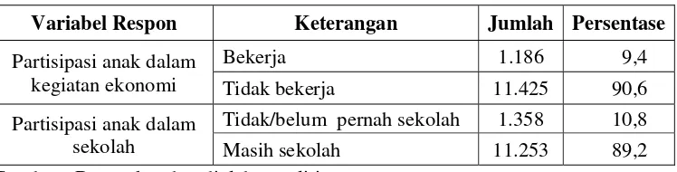 Tabel 4.1 Persentase Anak menurut Variabel Respon  