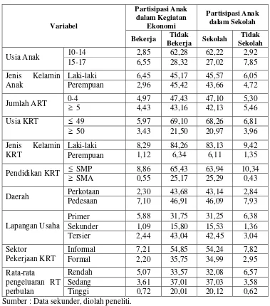 Tabel 4.2.  Persentase Karakteristik Partisipasi Anak dalam Kegiatan Ekonomi dan Sekolah di Jawa Timur Tahun 2007  
