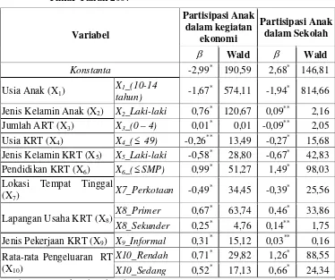 Tabel 4.5.  Hasil Analisis Regresi Logistik Biner Univariat (Serentak) pada 