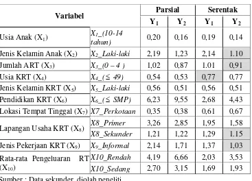 Tabel 4.6. Nilai Odds Ratio dari Analisis Regresi Logistik Biner Univariat (Parsial dan Serentak) pada Partisipasi Anak dalam Kegiatan Ekonomi dan Sekolah di Jawa Timur Tahun 2007 