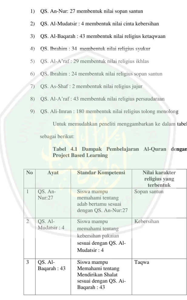 Tabel  4.1  Dampak  Pembelajaran  Al-Quran  dengan  Project Based Learning 