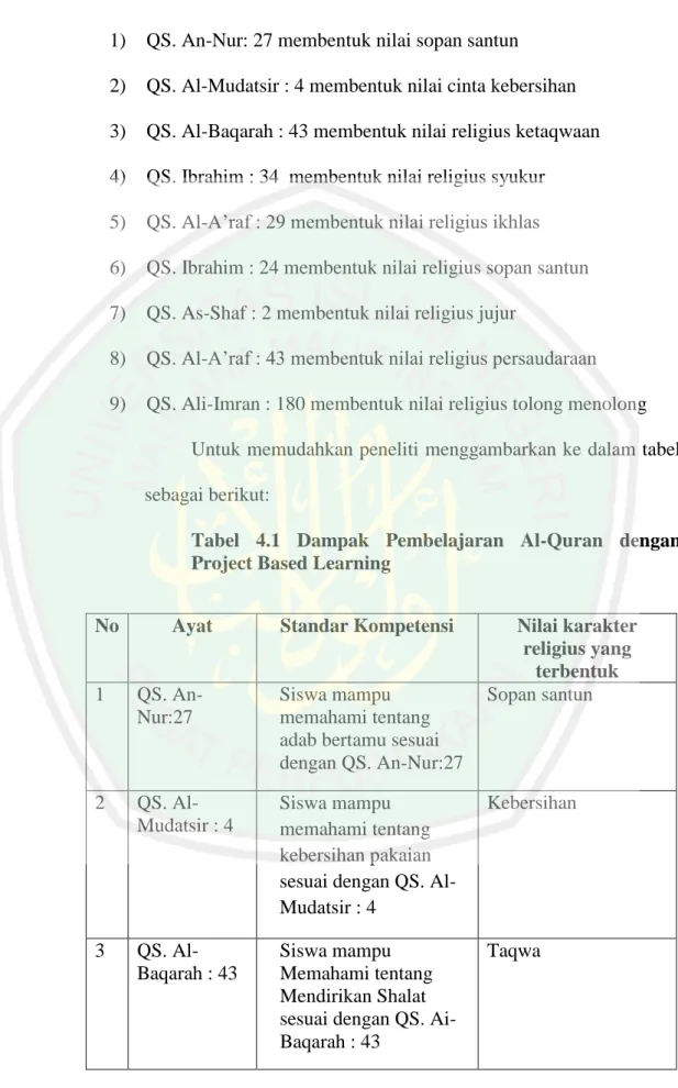 Tabel  4.1  Dampak  Pembelajaran  Al-Quran  dengan  Project Based Learning 