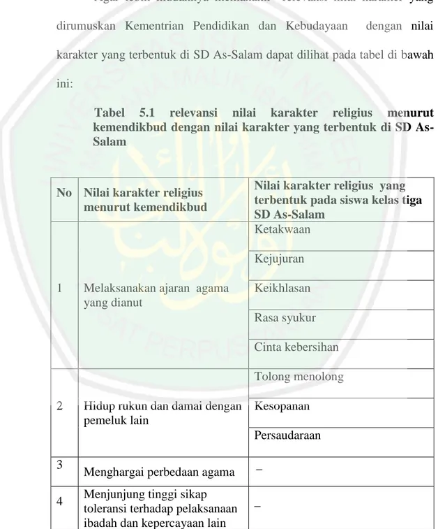 Tabel  5.1  relevansi  nilai  karakter  religius  menurut  kemendikbud dengan nilai karakter yang terbentuk di SD  As-Salam 