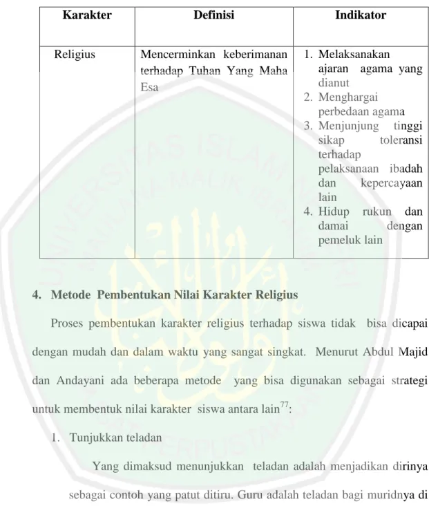 Tabel 2. 1 Tabel Indikator Karakter Religius 