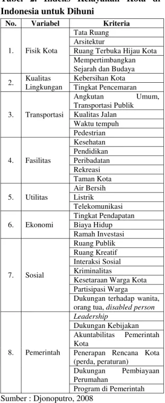 Tabel  2.  Indeks  Kelayakan  Kota  di  Indonesia untuk Dihuni 