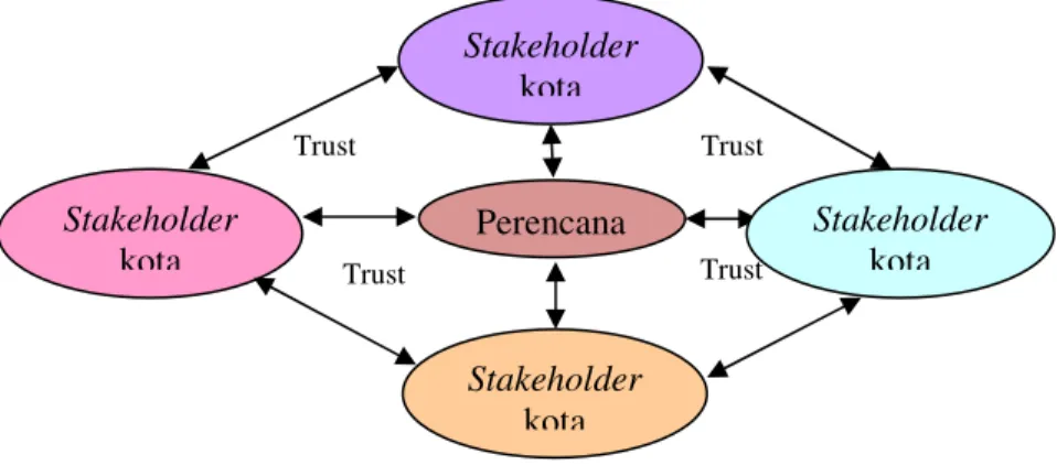 Gambar 1. Ilustrasi Membangun Trust antara Perencana dengan Stakeholder Kota 