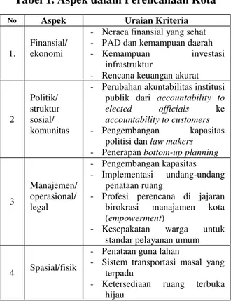 Tabel 1. Aspek dalam Perencanaan Kota 