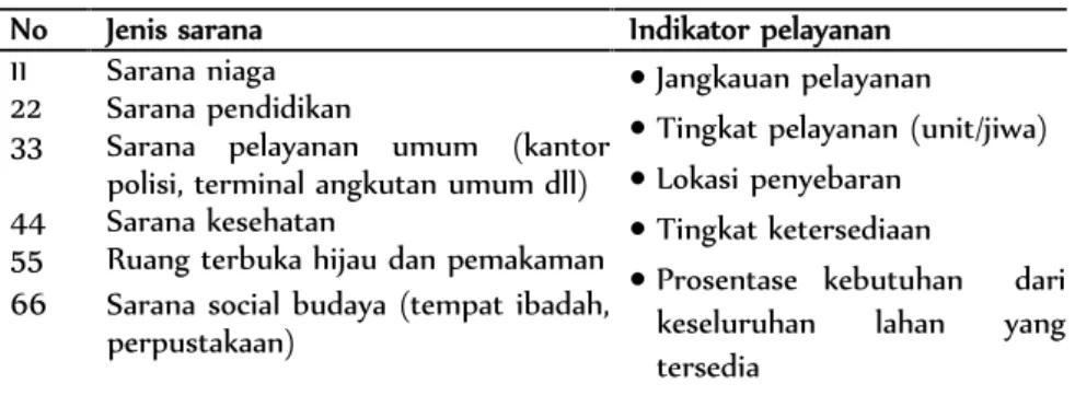 Tabel 1. Indikator Pelayanan Sarana Lingkungan Perkotaan