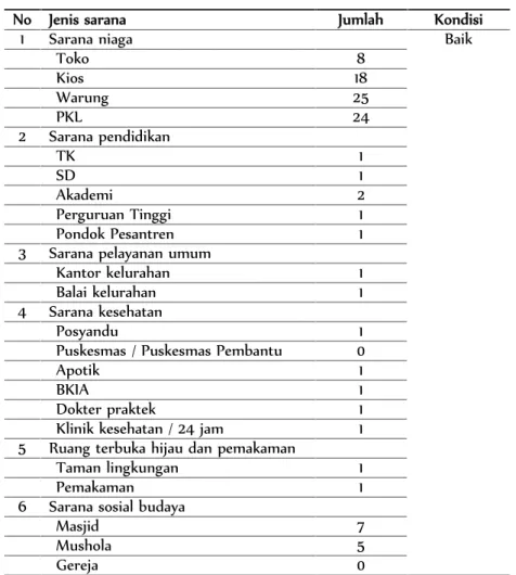 Tabel 2. Kondisi Jumlah dan Pelayanan Sarana Lingkungan Kelurahan Tembalang