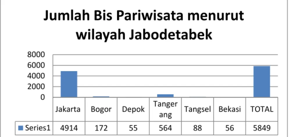 Gambar 1.1 Jumlah Bis Pariwisata menurut wilayah Jabodetabek  Sumber: Data Statistik Perhubungan, 2016 