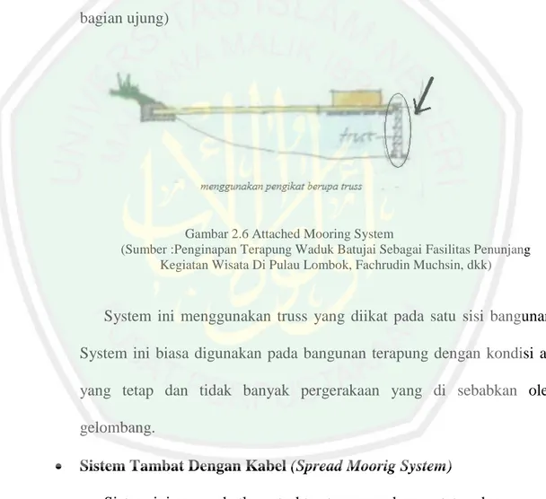 Gambar 2.6 Attached Mooring System 