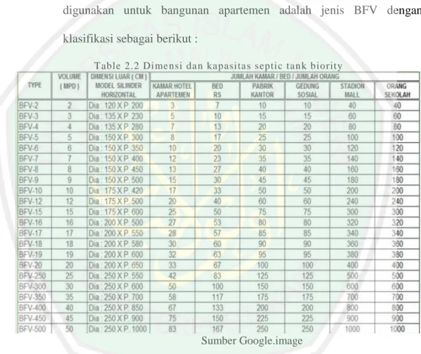 Table 2.2 Dimensi dan kapasitas septic tank biority  