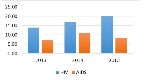 Gambar 4.1  Rata-rata Jumlah Kasus HIV dan AIDS di Kota      Surabaya Tahun 2013-2015 