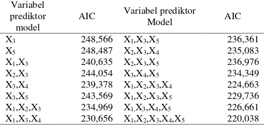 Tabel 4.4 Nilai AIC Model yang Signifikan Pada Uji Serentak 