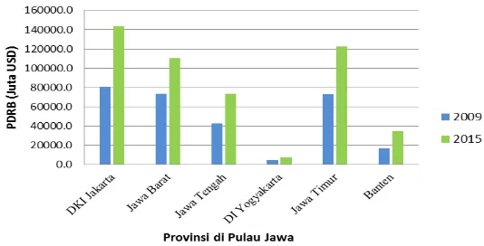 Gambar 4.2 Nilai PDRB di Pulau Sumatera Tahun 2009 dan 2015 