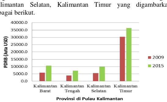 Gambar 4.4 Nilai PDRB di Pulau Kalimantan Tahun 2009 dan 2015 