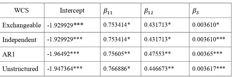 Tabel 4.2 Hasil Estimasi Parameter GEE Berdasarkan Tipe Working Correlation 