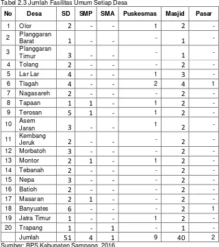 Tabel 2.3 Jumlah Fasilitas Umum Setiap Desa 