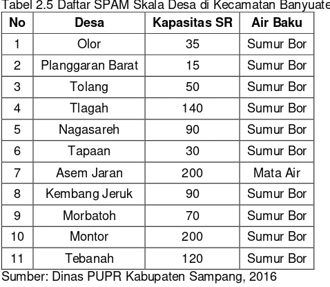 Tabel 2.5 Daftar SPAM Skala Desa di Kecamatan Banyuates 