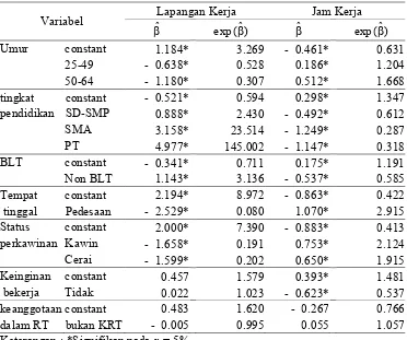 Tabel 4.2 Analisis Regresi Logistik Biner Univariat secara Parsial 