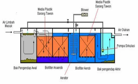Gambar 2. 1 Diagram Proses Pengolahan Air Limbah dengan 