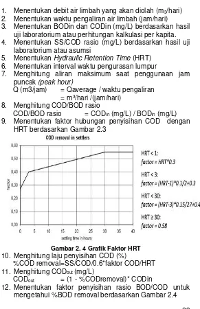 Gambar 2. 4 Grafik Faktor HRT 