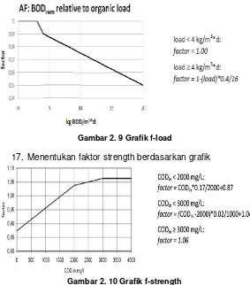 Gambar 2. 9 Grafik f-load 