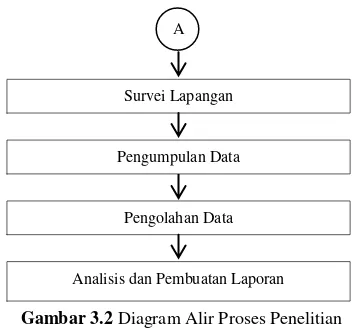 Gambar 3.2 Diagram Alir Proses Penelitian  