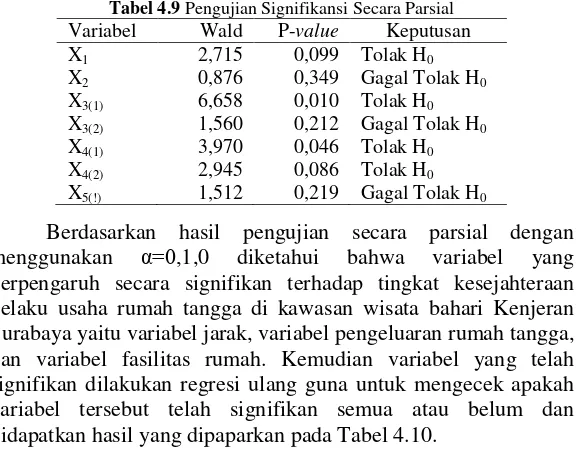 Tabel 4.9 Pengujian Signifikansi Secara Parsial 