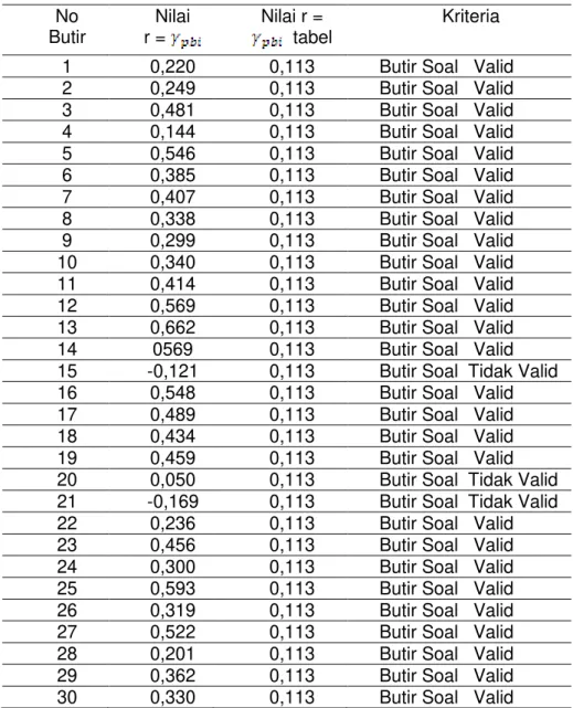 Tabel 1.  Rekapitulasi Point Biserial Butir Soal  No  Butir  Nilai  r =  Nilai r =    tabel  Kriteria  1  0,220  0,113  Butir Soal   Valid  2  0,249  0,113  Butir Soal   Valid  3  0,481  0,113  Butir Soal   Valid  4  0,144  0,113  Butir Soal   Valid  5  0,