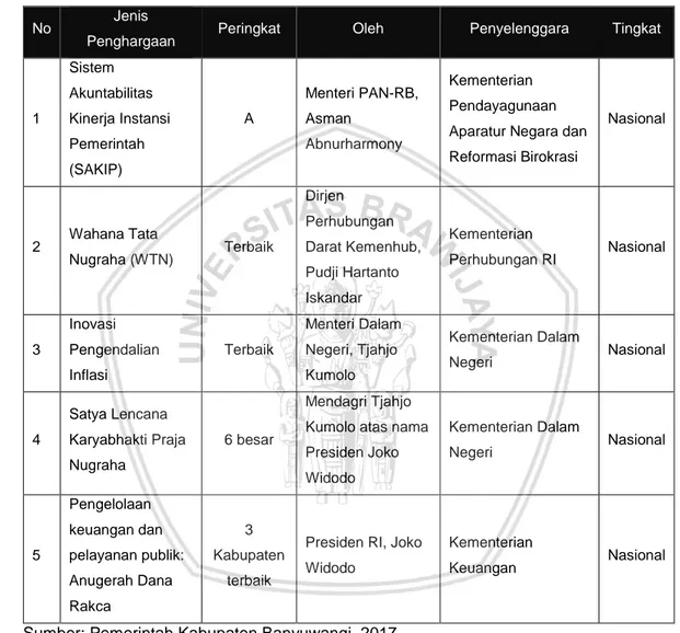 Tabel 1.2   Beberapa Penghargaan/prestasi Kabupaten Banyuwangi Tahun  2017 