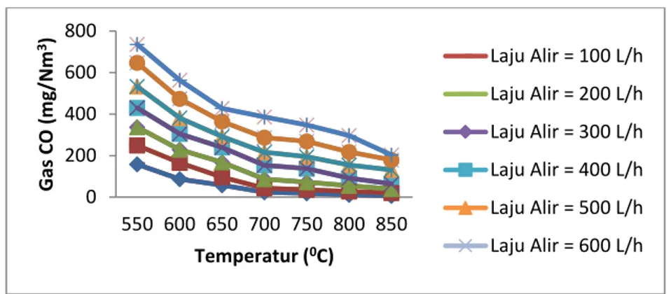 Gambar 2. Pengaruh suhu pembakaran terhadap gas CO 