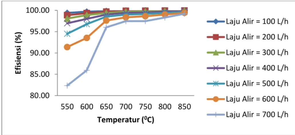 Gambar 4. Pengaruh suhu pembakaran terhadap efisiensi pembakaran 