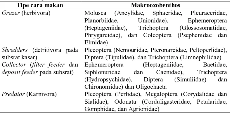 Tabel 1. Kelompok Makrozoobenthos berdasarkan cara makan (Cummins,  1975) Tipe cara makan Makroozobenthos 
