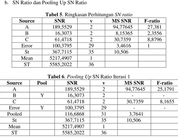 Tabel 5. Ringkasan Perhitungan SN ratio 