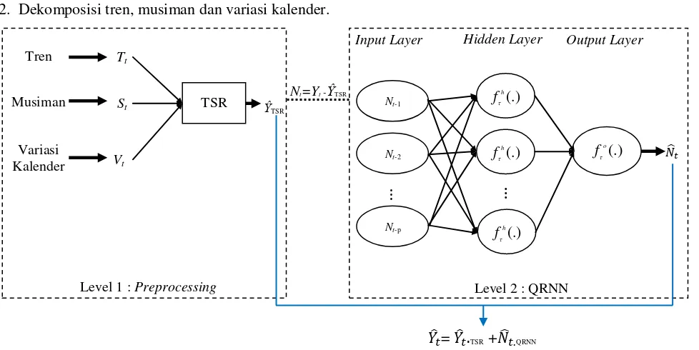 Gambar 3.3 Ilustrasi Pembentukan Model QRNN dengan Dekomposisi  