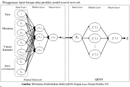 Gambar 3.4 Ilustrasi Pembentukan Model QRNN dengan Input berupa Prediksi NN 