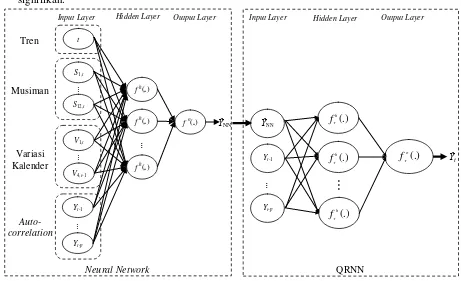 Gambar 3.5  Ilustrasi Pembentukan Model QRNN dengan Input berupa Prediksi NN dan lag Yt 