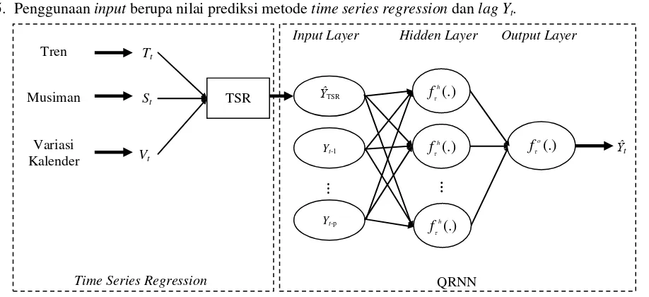 Gambar 3.6 Ilustrasi Pembentukan Model QRNN dengan Input Nilai Prediksi Metode TSR dan lag Yt  