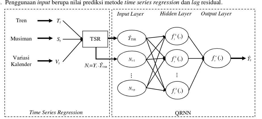 Gambar 3.7 Ilustrasi Pembentukan Model QRNN dengan Input Nilai Prediksi Metode TSR dan lag Nt 