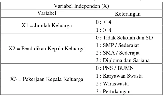 Tabel 3.1 Variabel Penelitian (Variabel Respon) 