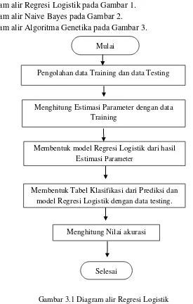 Gambar 3.1 Diagram alir Regresi Logistik 