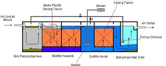Gambar 2. 1 Diagram Proses Pengolahan Air Limbah dengan Proses Biofilter Anaerob-Aerob 