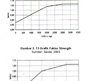 Gambar 2. 14 Grafik Faktor Permukaan Sumber: Sasse, 2003 
